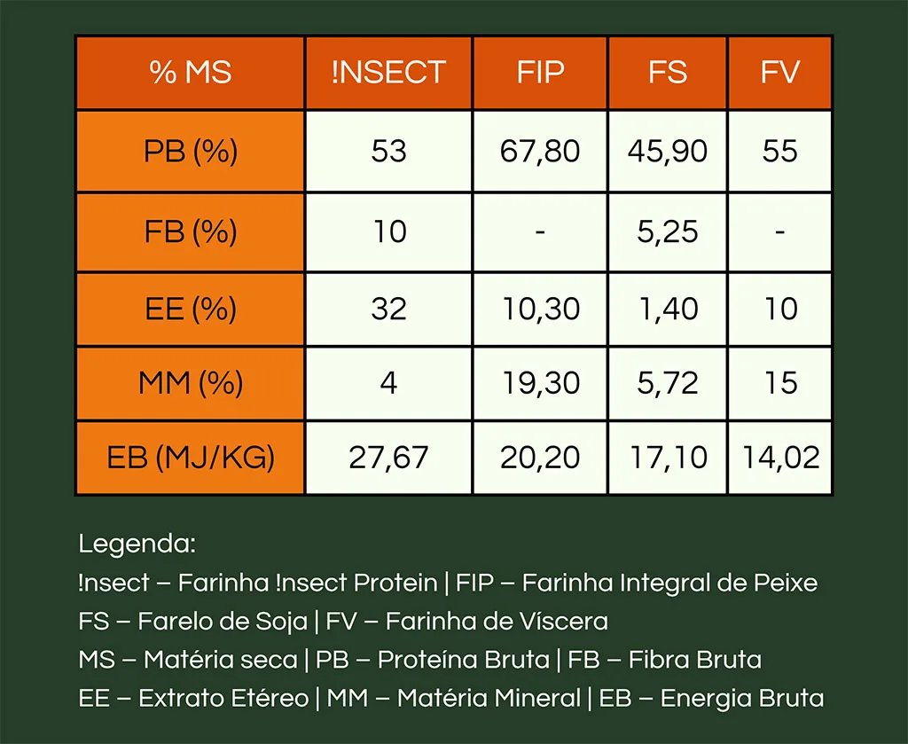 Tabela de comparação da composição bromatológica da farinha de larvas de tenébrios em relação a outras fontes de proteína.